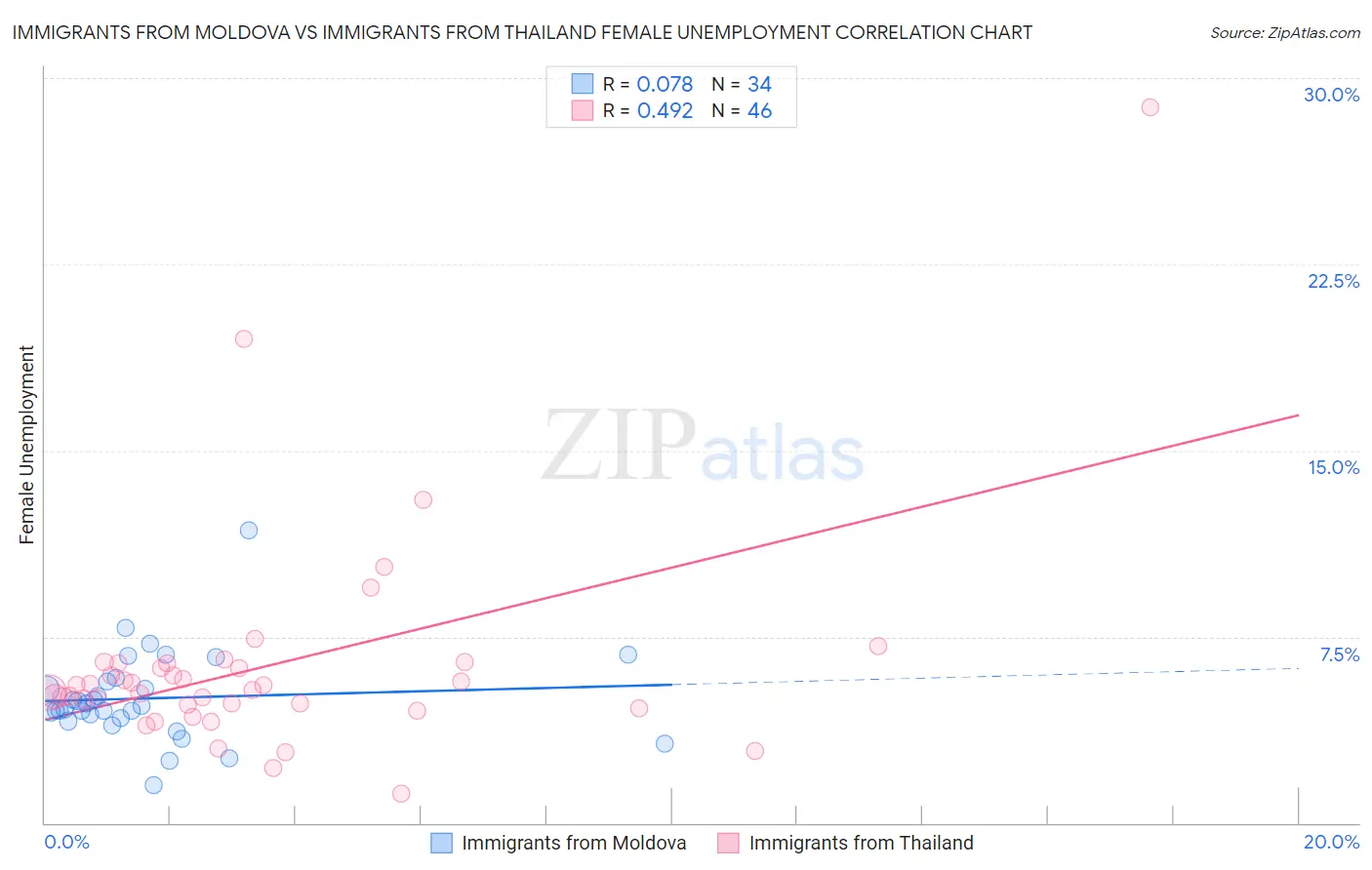 Immigrants from Moldova vs Immigrants from Thailand Female Unemployment