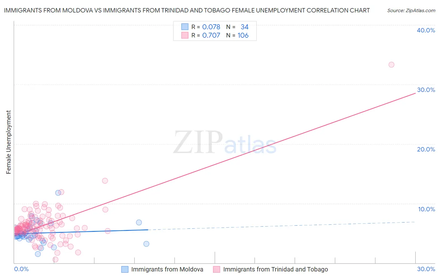 Immigrants from Moldova vs Immigrants from Trinidad and Tobago Female Unemployment