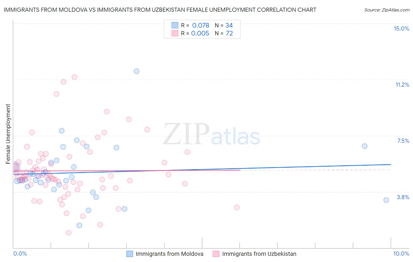 Immigrants from Moldova vs Immigrants from Uzbekistan Female Unemployment