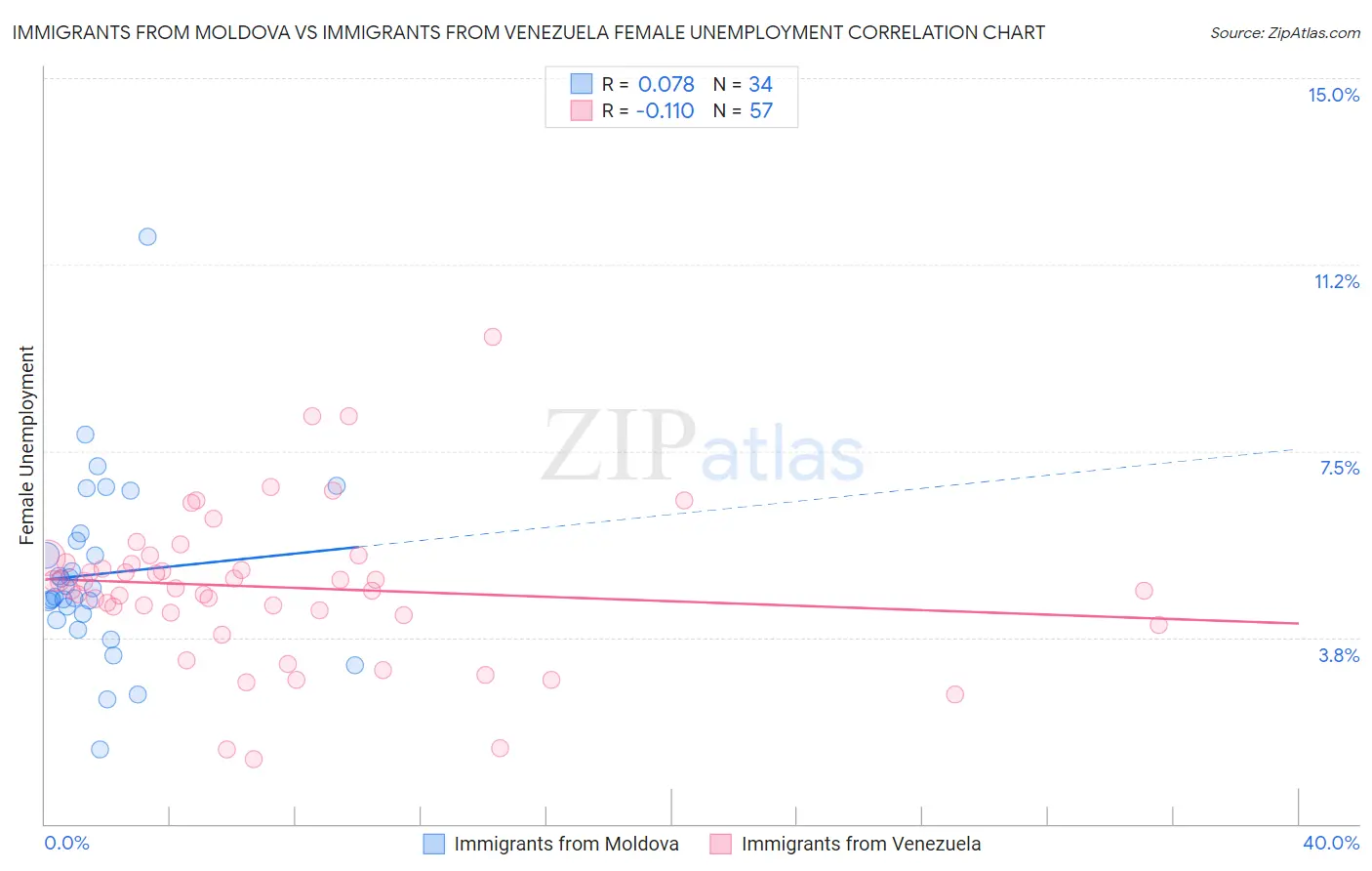 Immigrants from Moldova vs Immigrants from Venezuela Female Unemployment