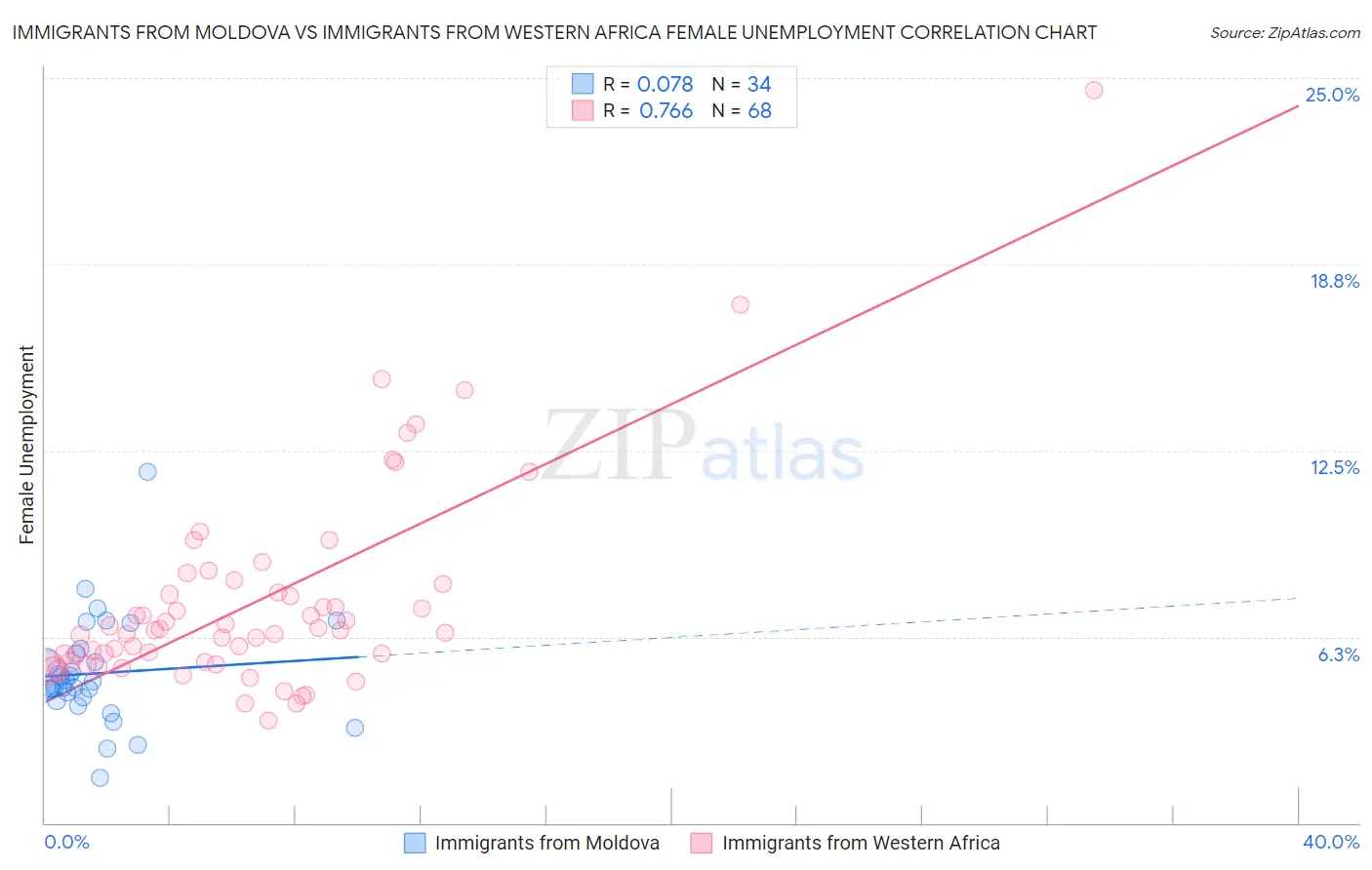 Immigrants from Moldova vs Immigrants from Western Africa Female Unemployment