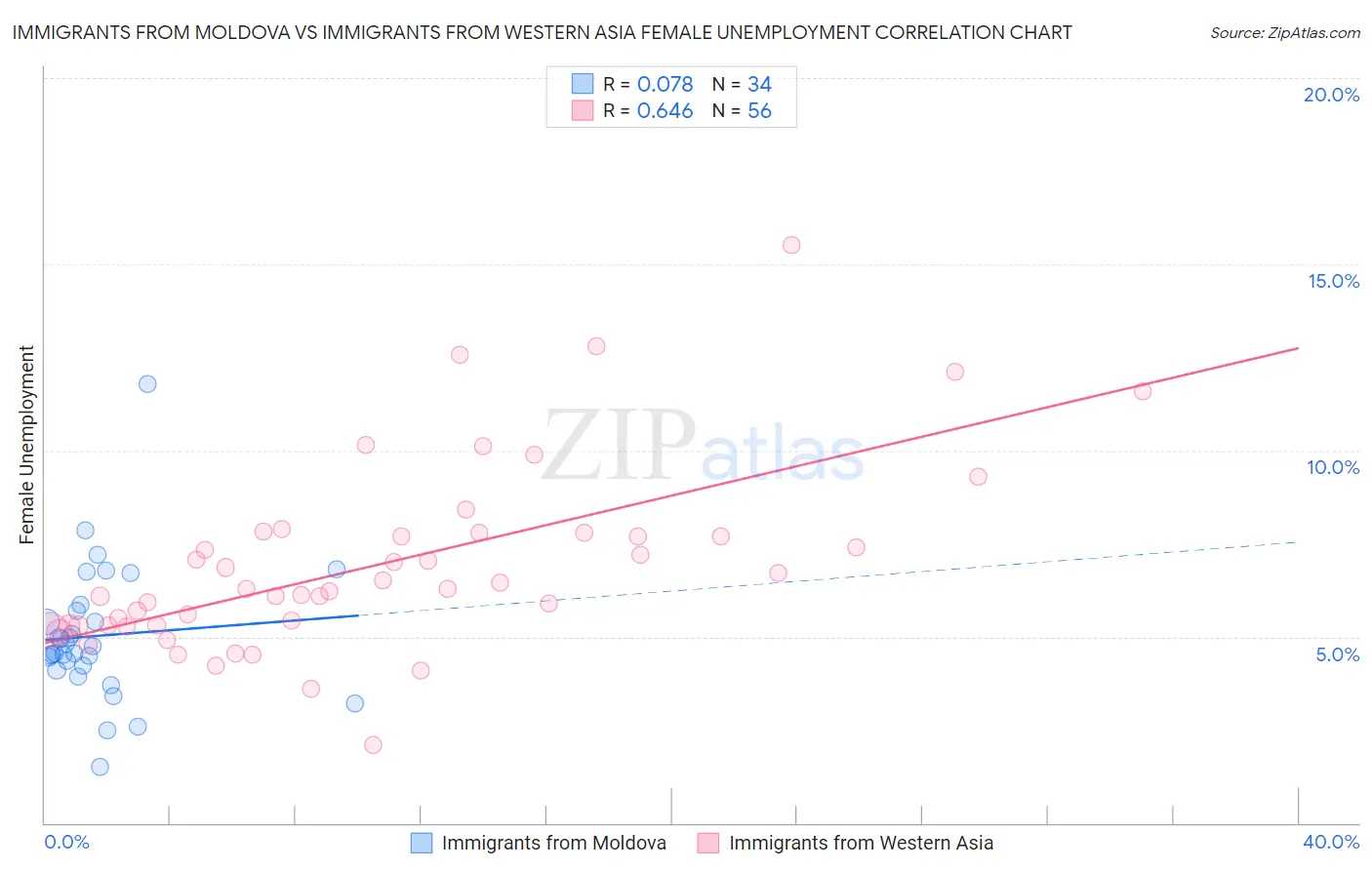 Immigrants from Moldova vs Immigrants from Western Asia Female Unemployment