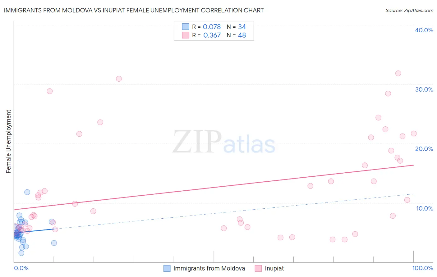 Immigrants from Moldova vs Inupiat Female Unemployment