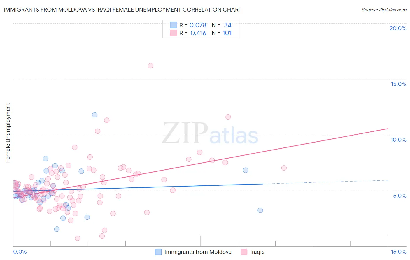 Immigrants from Moldova vs Iraqi Female Unemployment