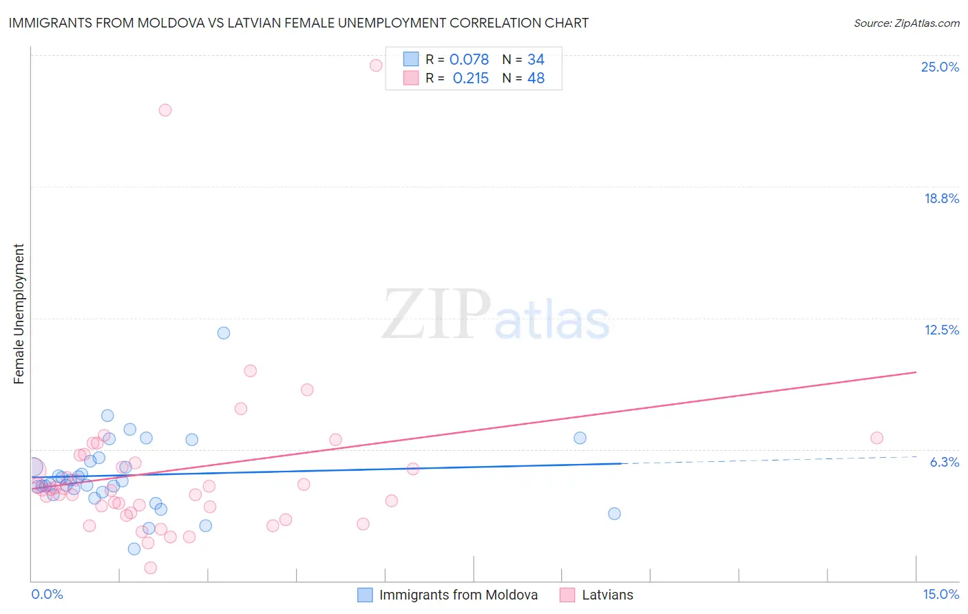 Immigrants from Moldova vs Latvian Female Unemployment