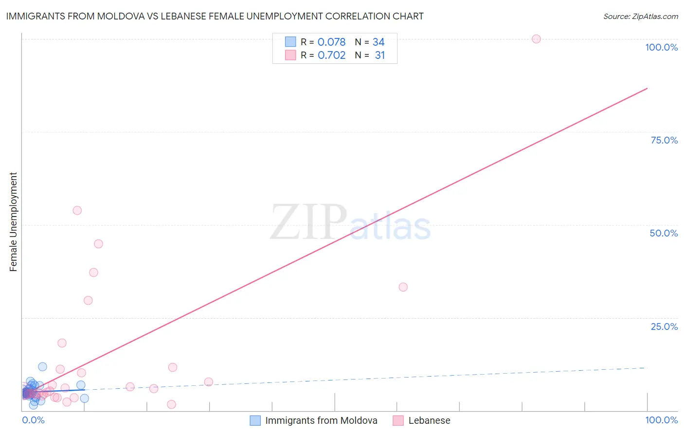 Immigrants from Moldova vs Lebanese Female Unemployment