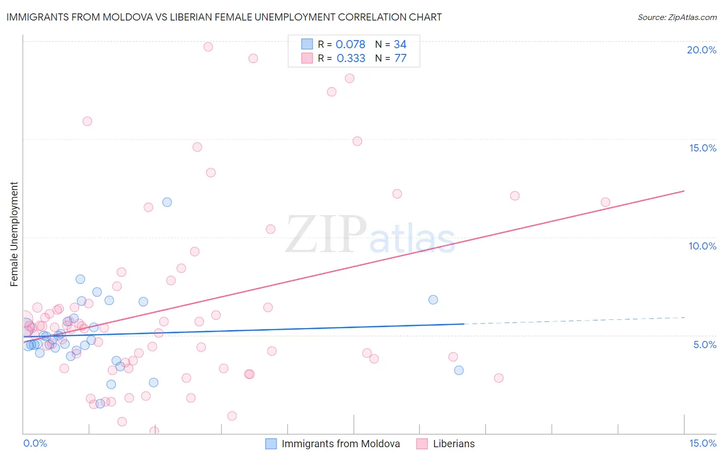 Immigrants from Moldova vs Liberian Female Unemployment
