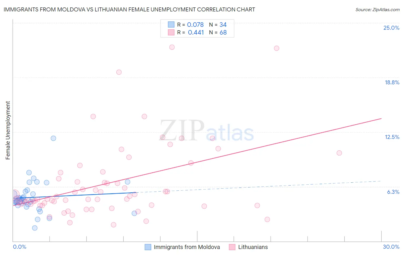 Immigrants from Moldova vs Lithuanian Female Unemployment