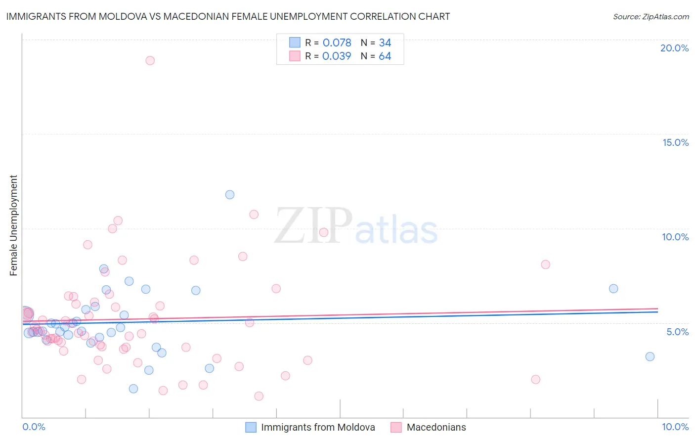 Immigrants from Moldova vs Macedonian Female Unemployment