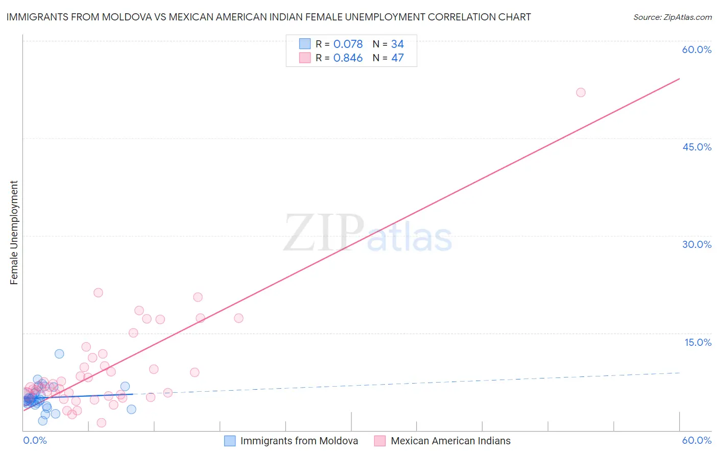 Immigrants from Moldova vs Mexican American Indian Female Unemployment