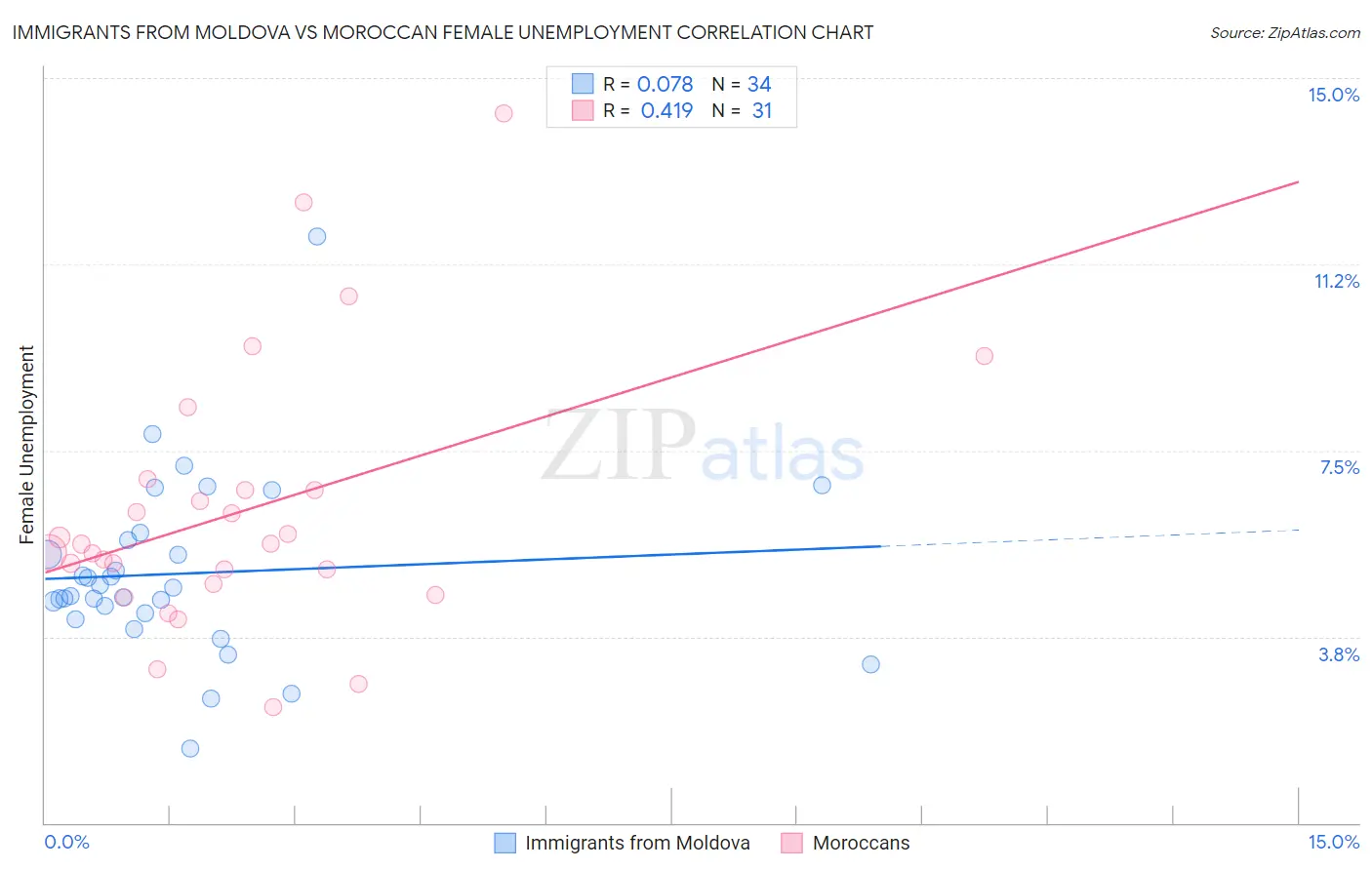 Immigrants from Moldova vs Moroccan Female Unemployment