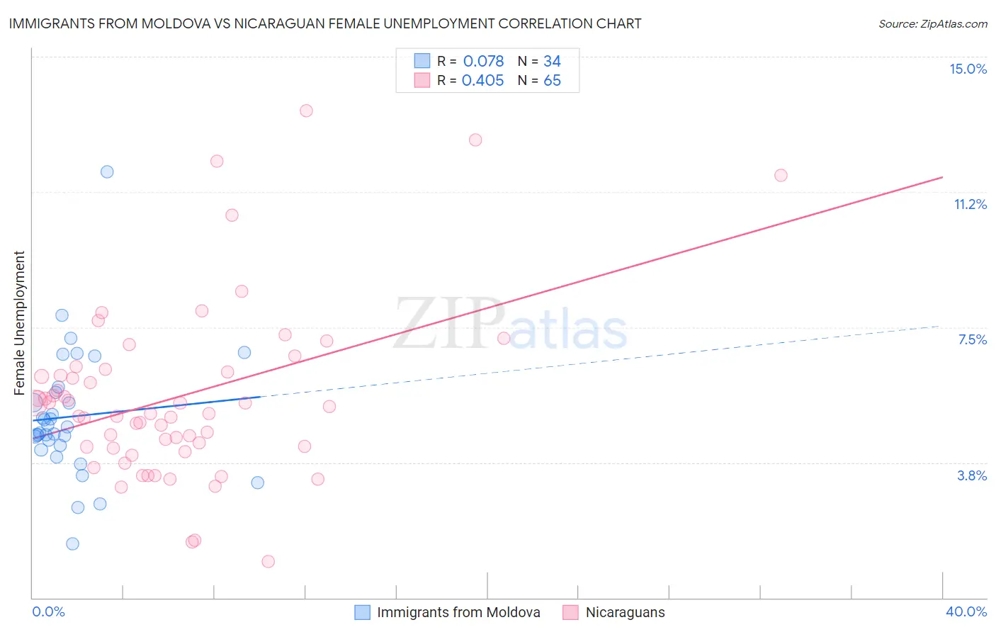 Immigrants from Moldova vs Nicaraguan Female Unemployment