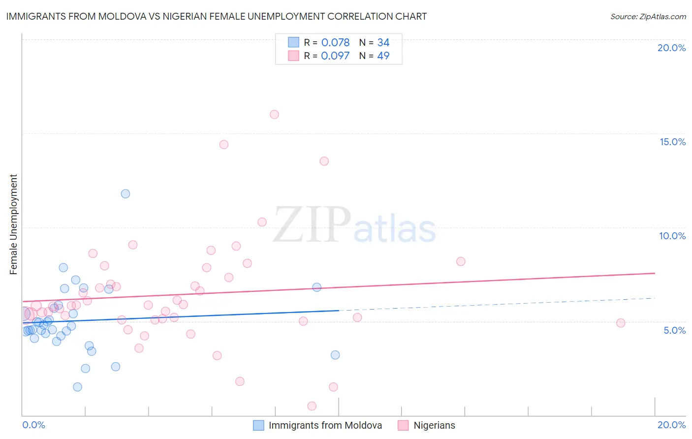 Immigrants from Moldova vs Nigerian Female Unemployment