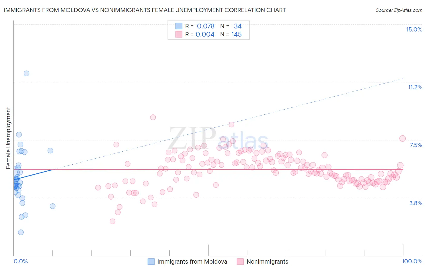 Immigrants from Moldova vs Nonimmigrants Female Unemployment