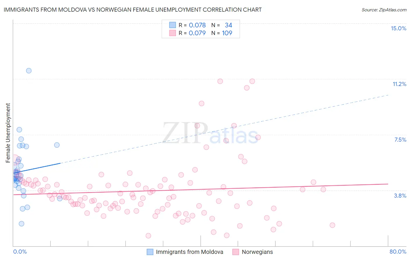 Immigrants from Moldova vs Norwegian Female Unemployment