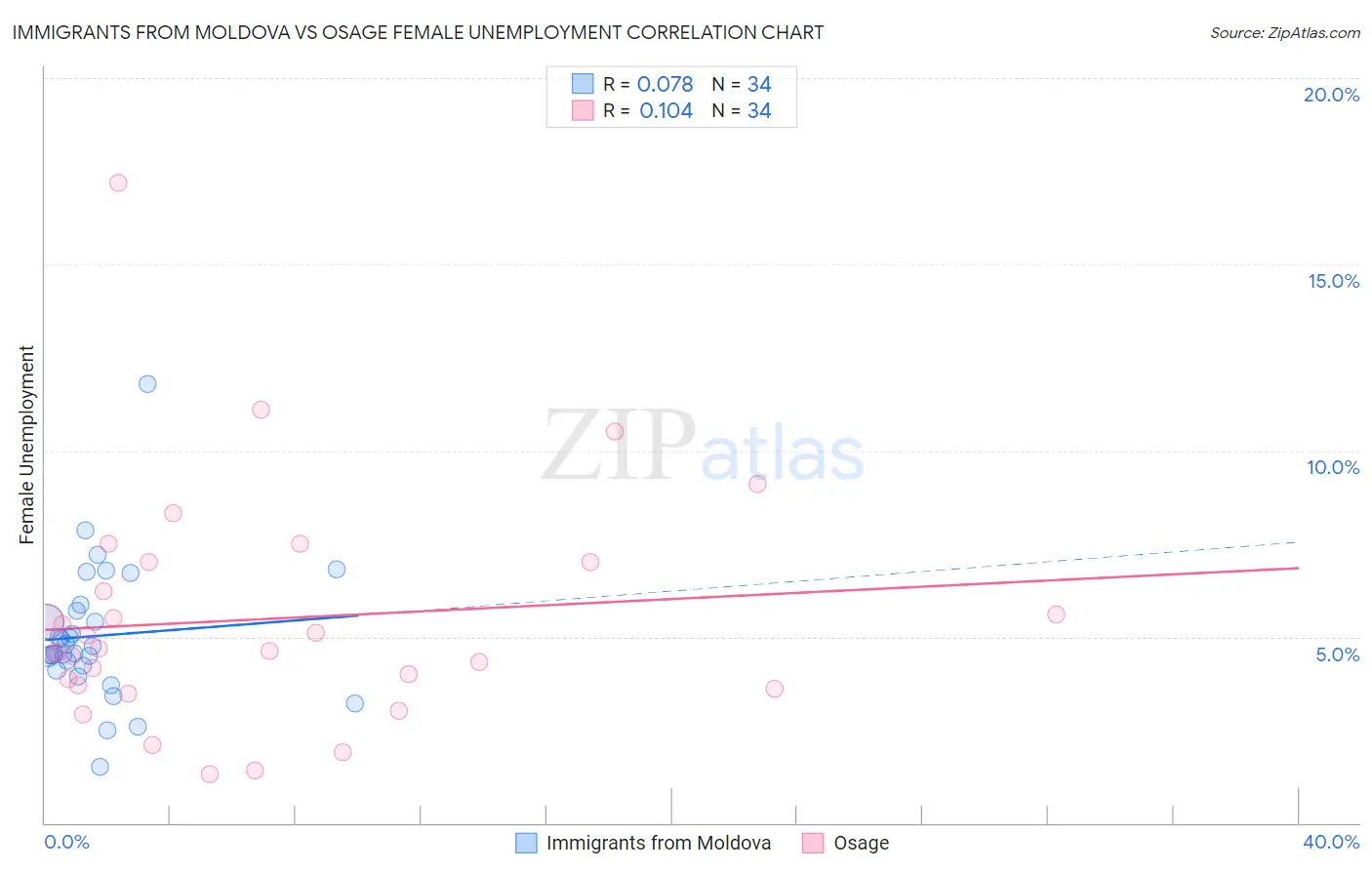 Immigrants from Moldova vs Osage Female Unemployment