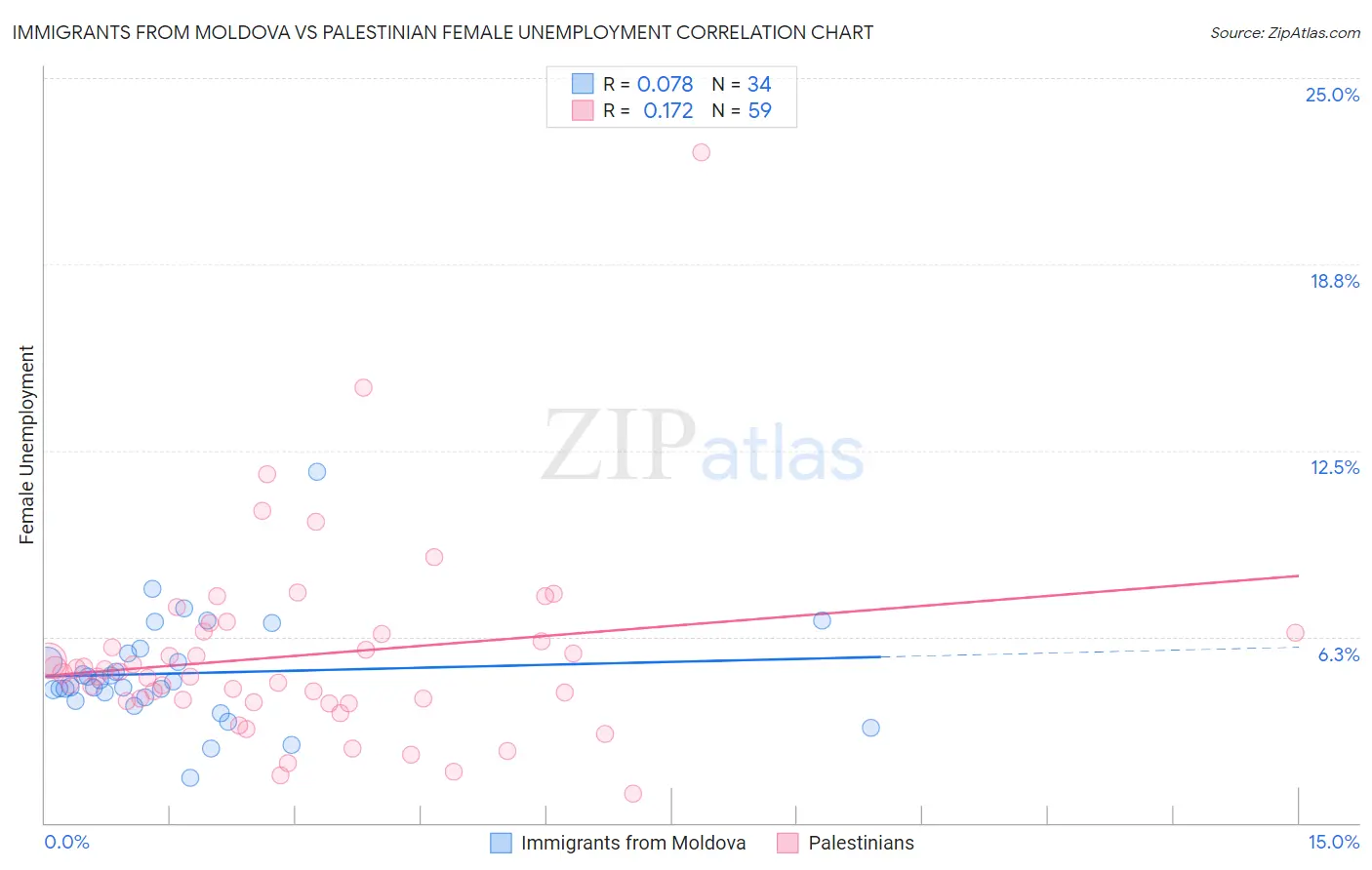 Immigrants from Moldova vs Palestinian Female Unemployment