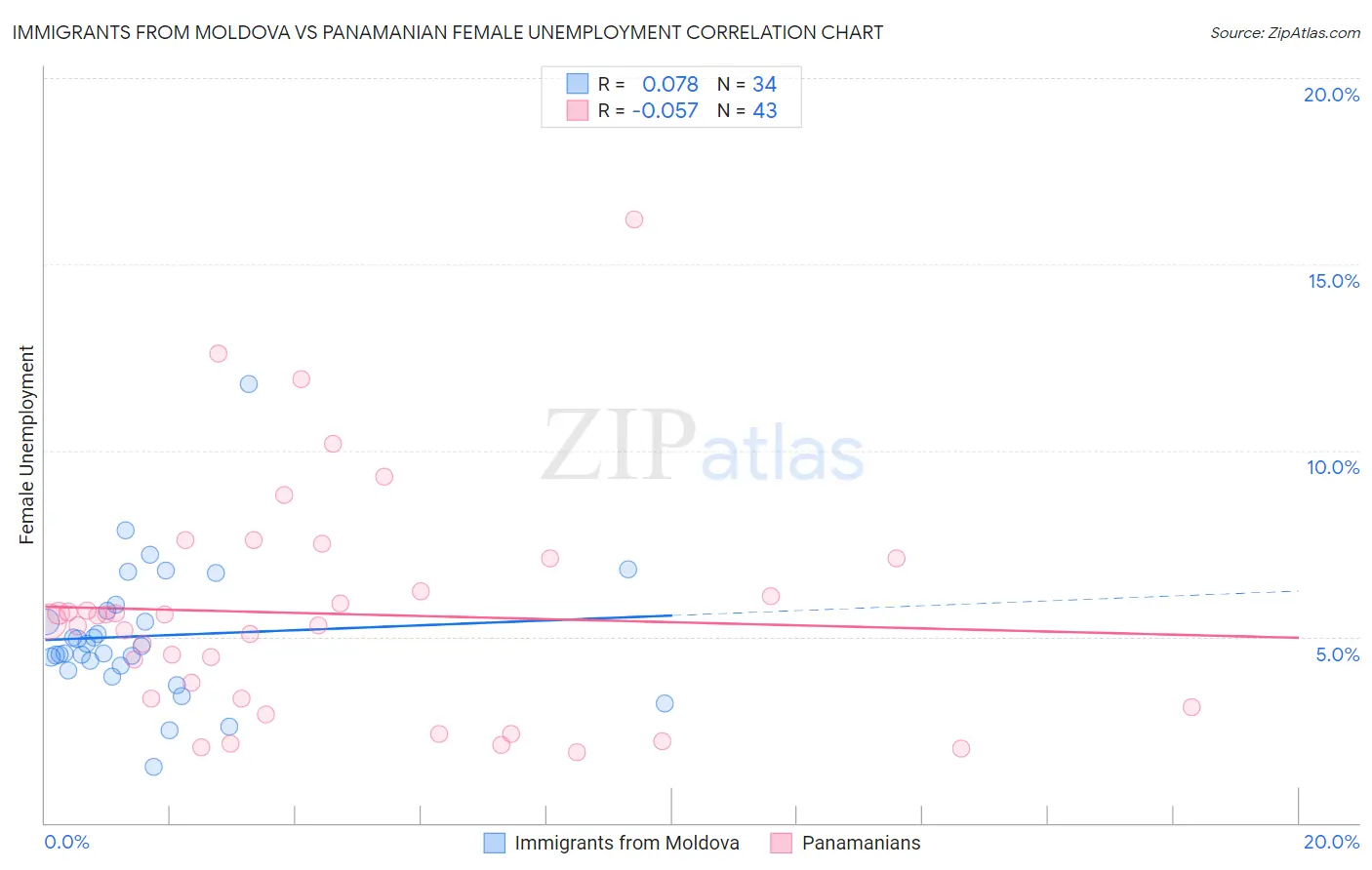 Immigrants from Moldova vs Panamanian Female Unemployment