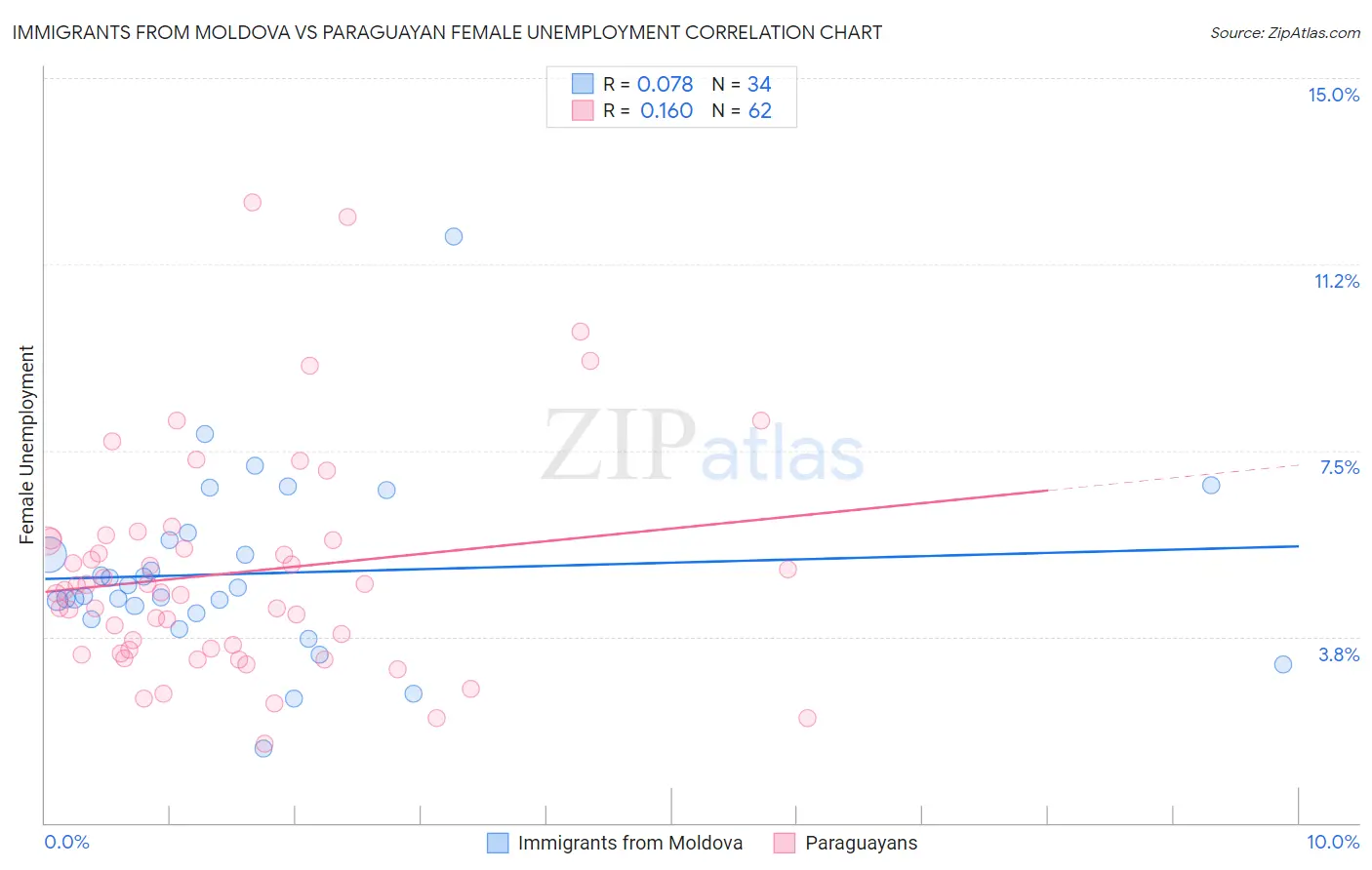 Immigrants from Moldova vs Paraguayan Female Unemployment