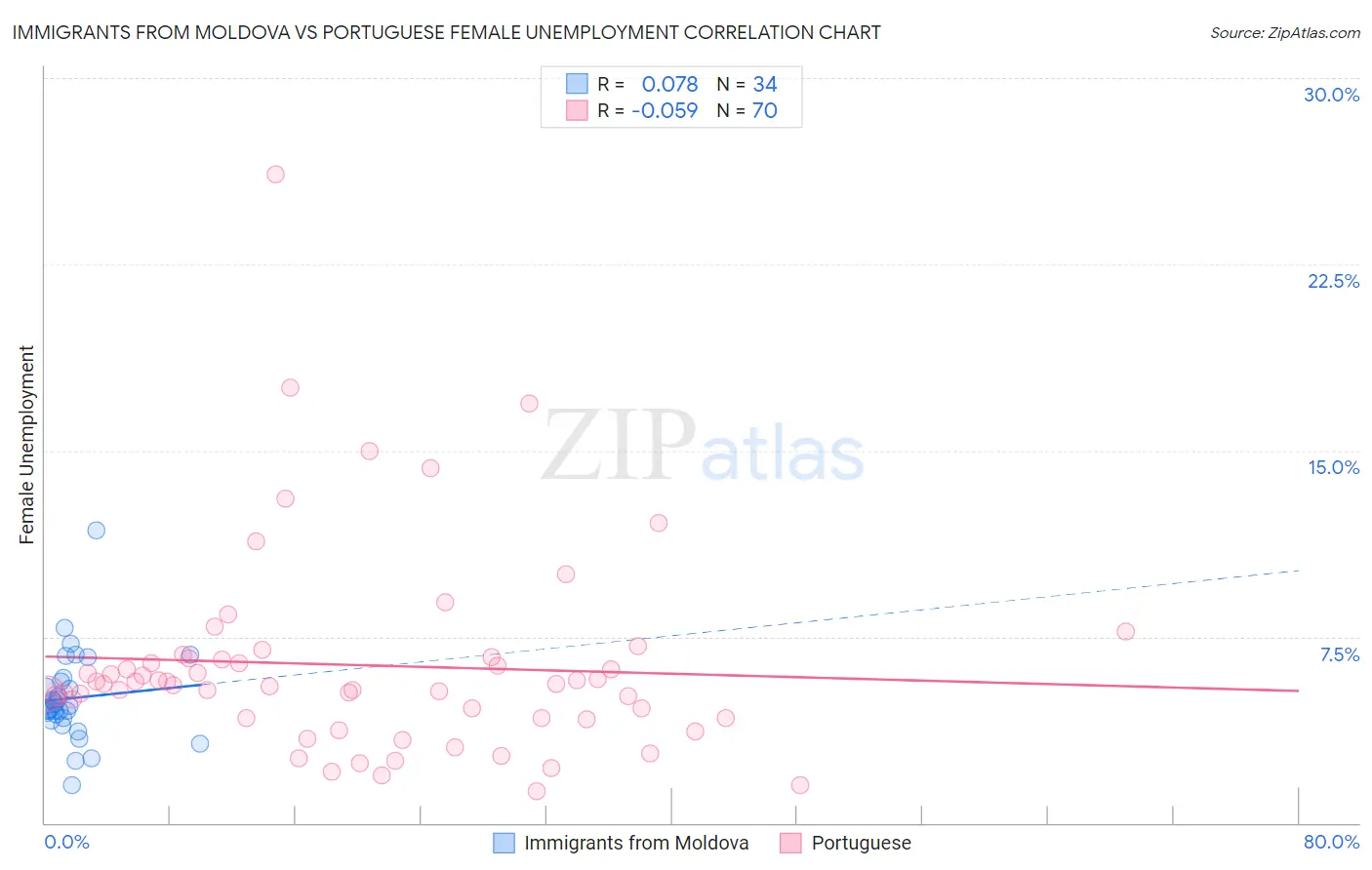 Immigrants from Moldova vs Portuguese Female Unemployment