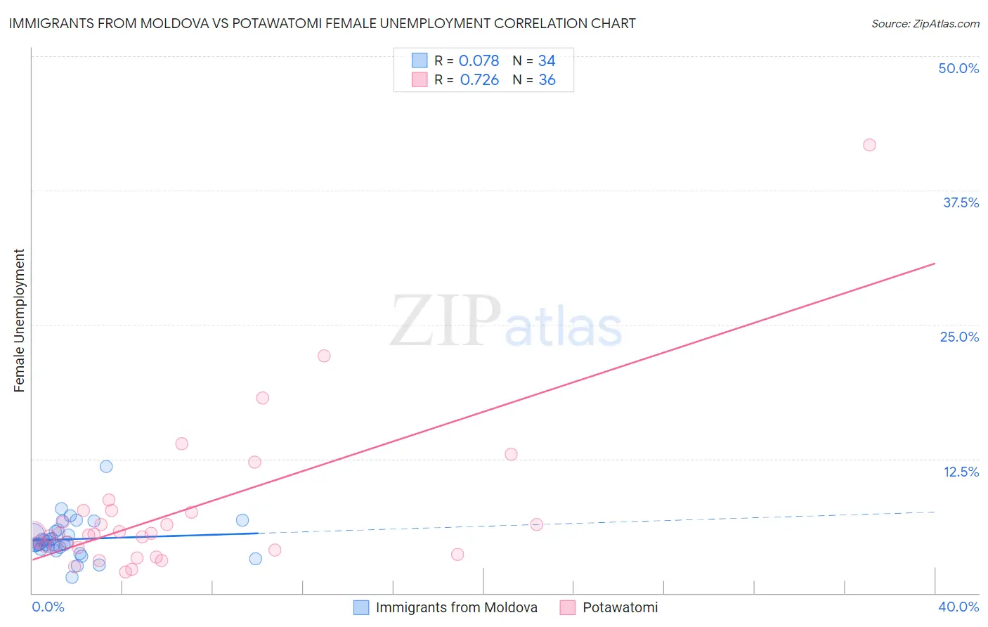 Immigrants from Moldova vs Potawatomi Female Unemployment