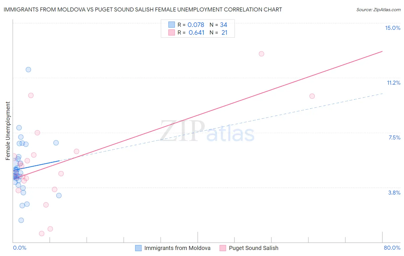 Immigrants from Moldova vs Puget Sound Salish Female Unemployment