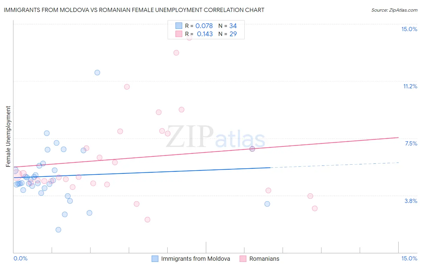 Immigrants from Moldova vs Romanian Female Unemployment