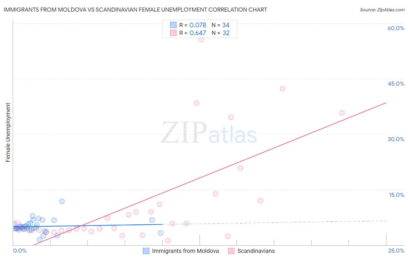 Immigrants from Moldova vs Scandinavian Female Unemployment