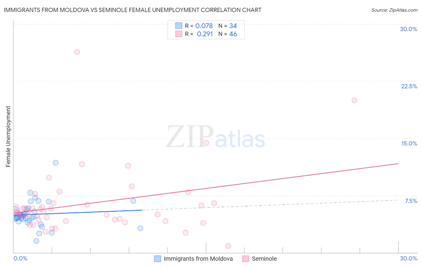 Immigrants from Moldova vs Seminole Female Unemployment