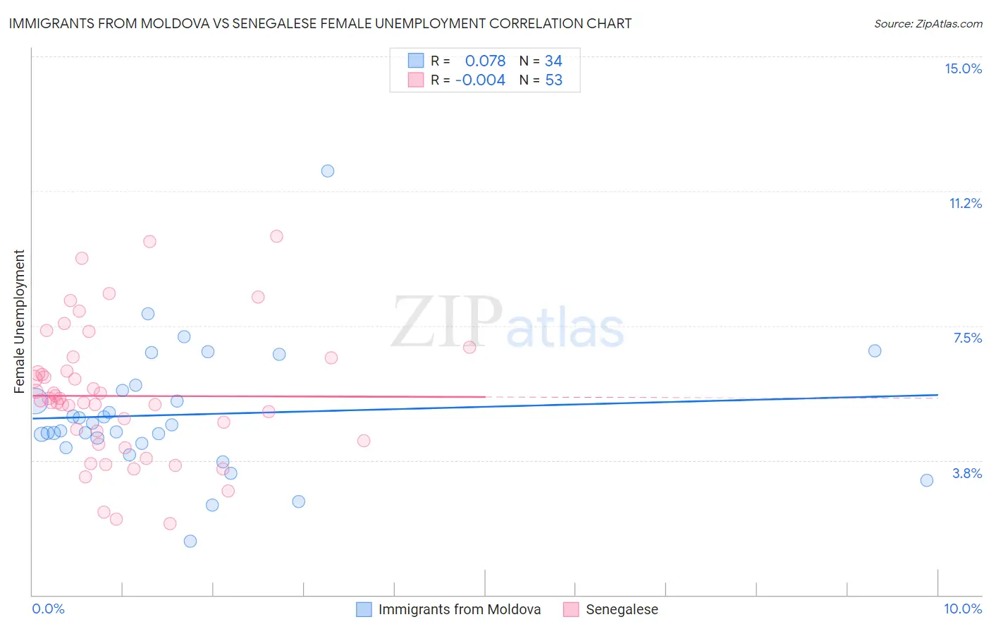Immigrants from Moldova vs Senegalese Female Unemployment