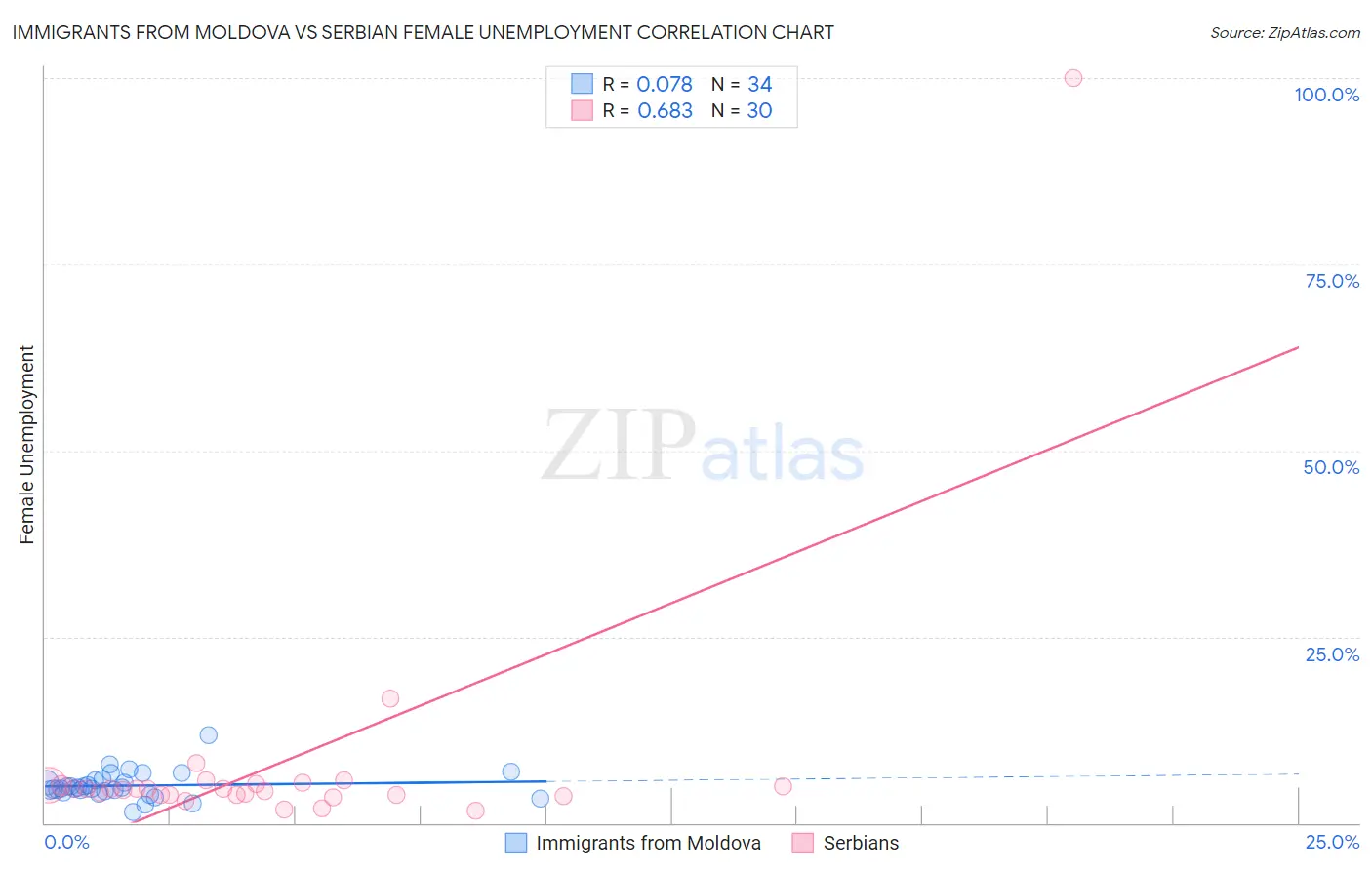 Immigrants from Moldova vs Serbian Female Unemployment