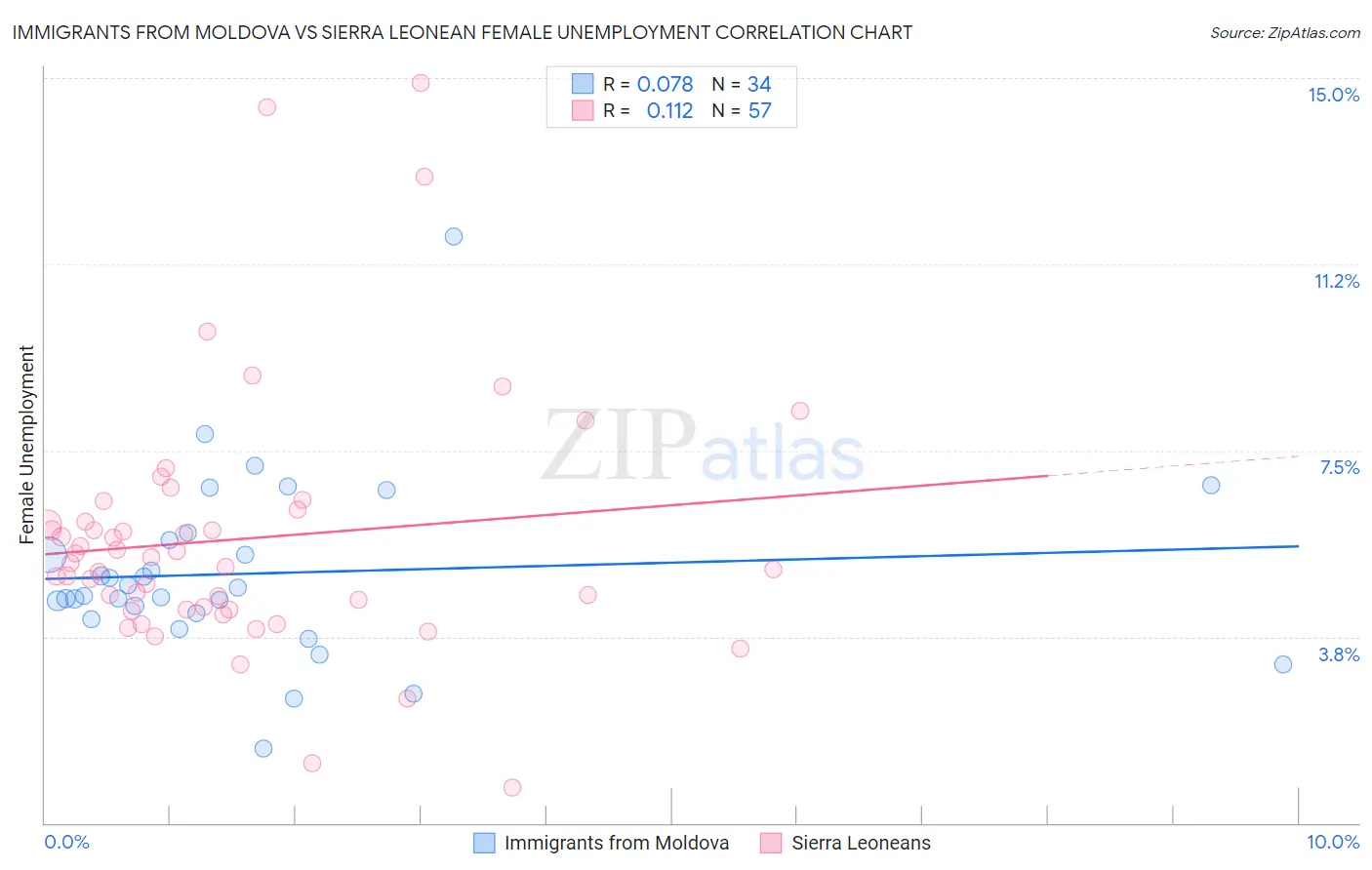 Immigrants from Moldova vs Sierra Leonean Female Unemployment