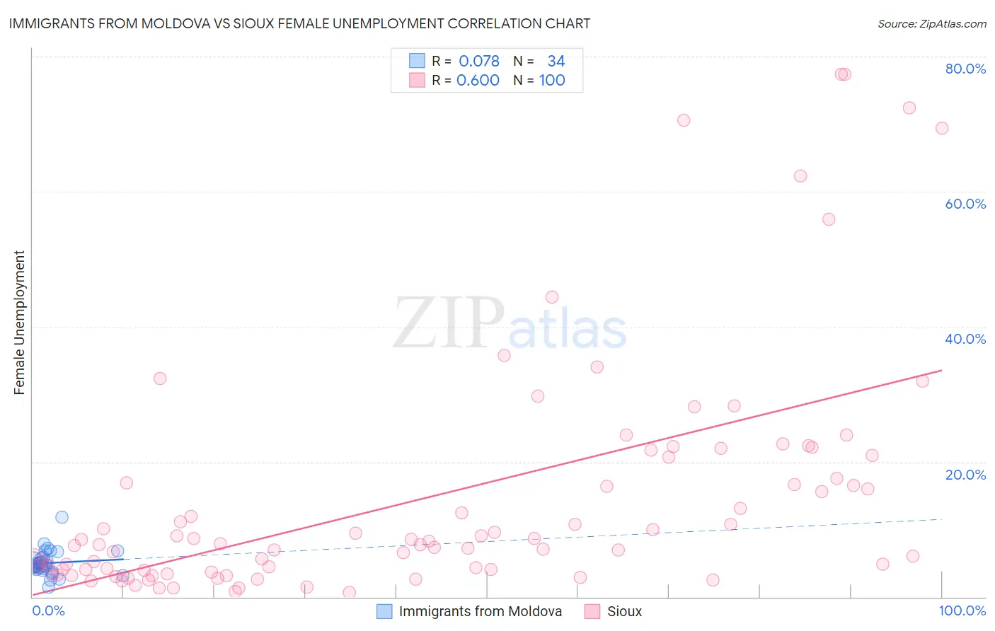 Immigrants from Moldova vs Sioux Female Unemployment