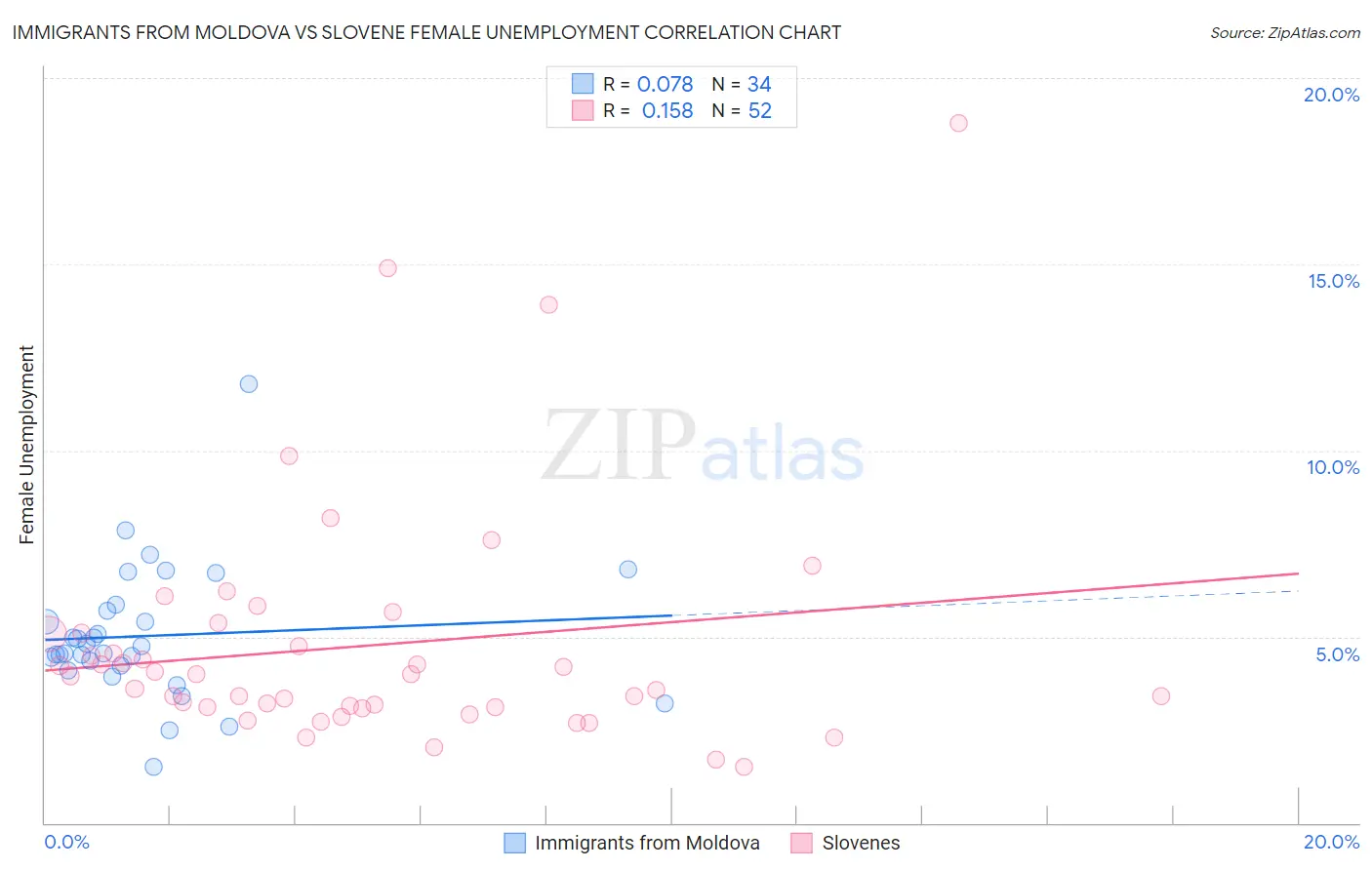 Immigrants from Moldova vs Slovene Female Unemployment