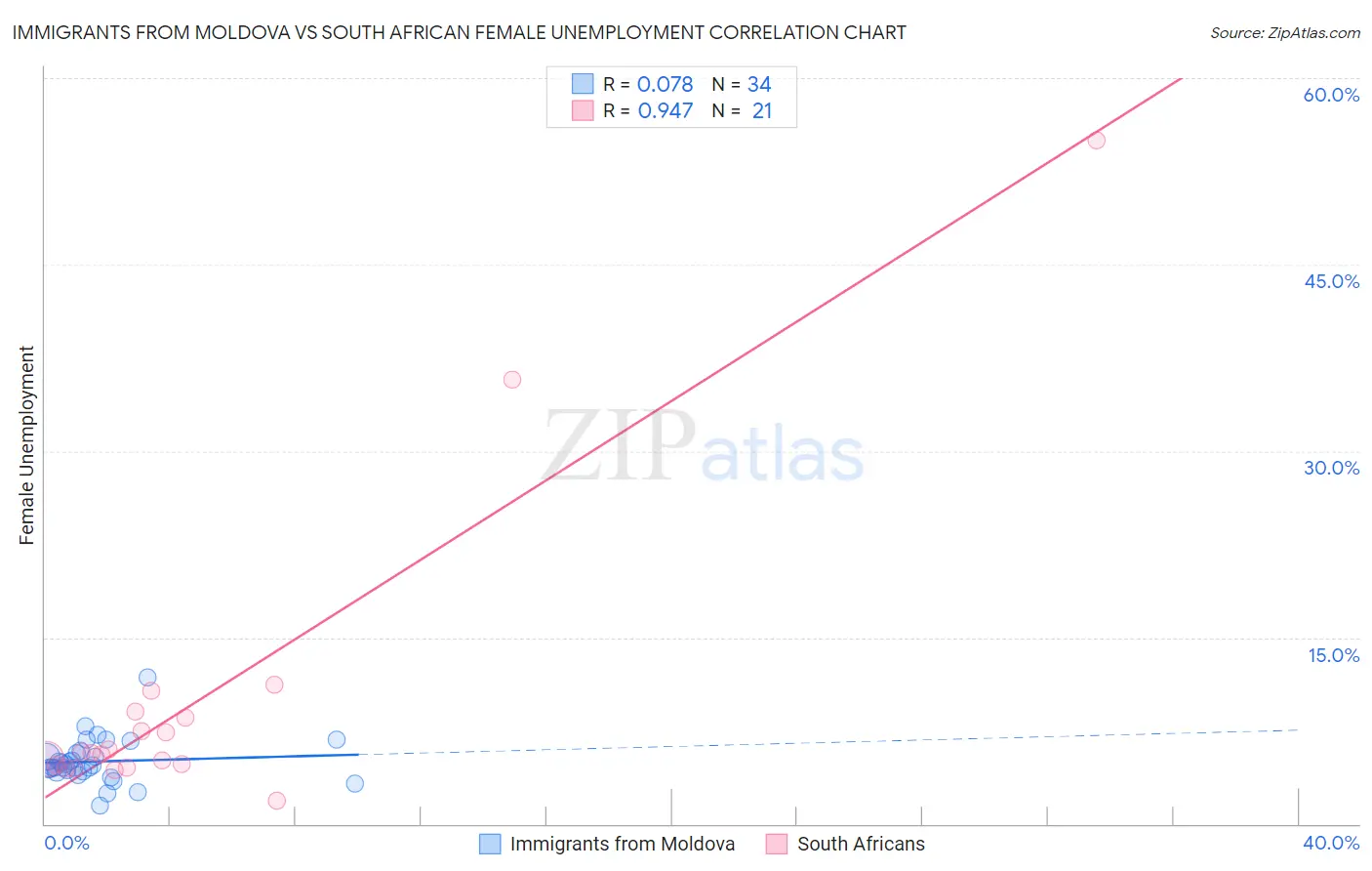 Immigrants from Moldova vs South African Female Unemployment