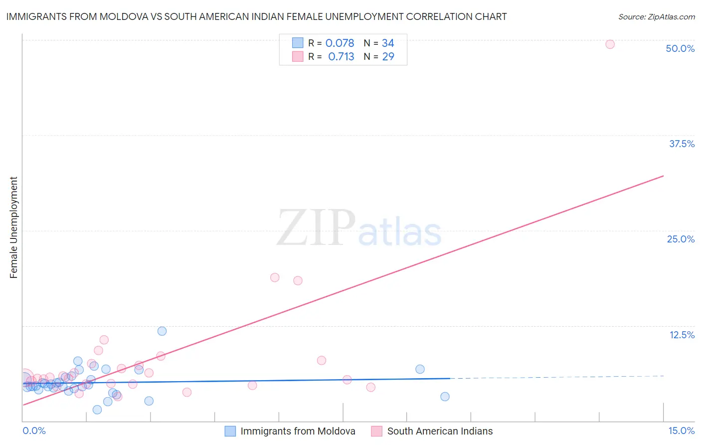 Immigrants from Moldova vs South American Indian Female Unemployment