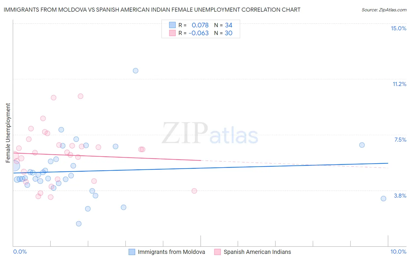 Immigrants from Moldova vs Spanish American Indian Female Unemployment