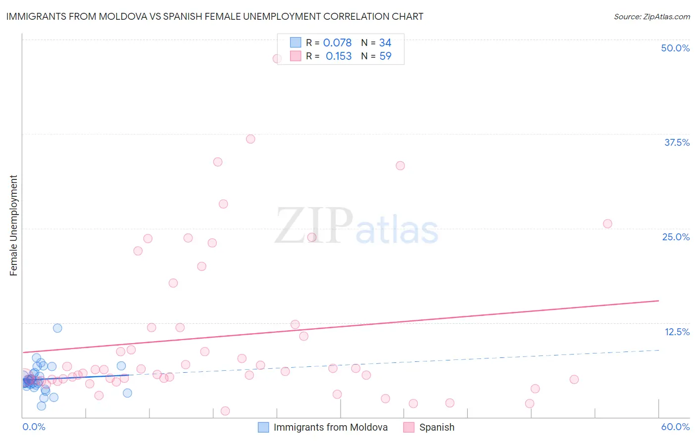 Immigrants from Moldova vs Spanish Female Unemployment