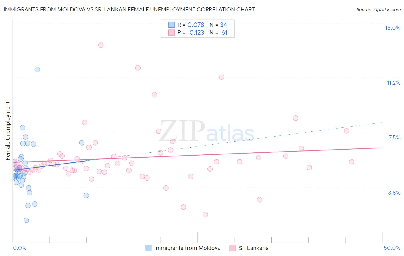 Immigrants from Moldova vs Sri Lankan Female Unemployment