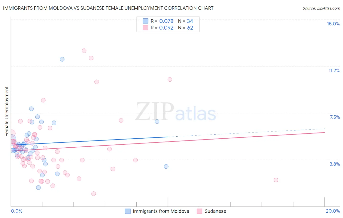 Immigrants from Moldova vs Sudanese Female Unemployment