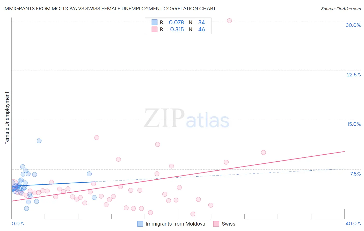 Immigrants from Moldova vs Swiss Female Unemployment