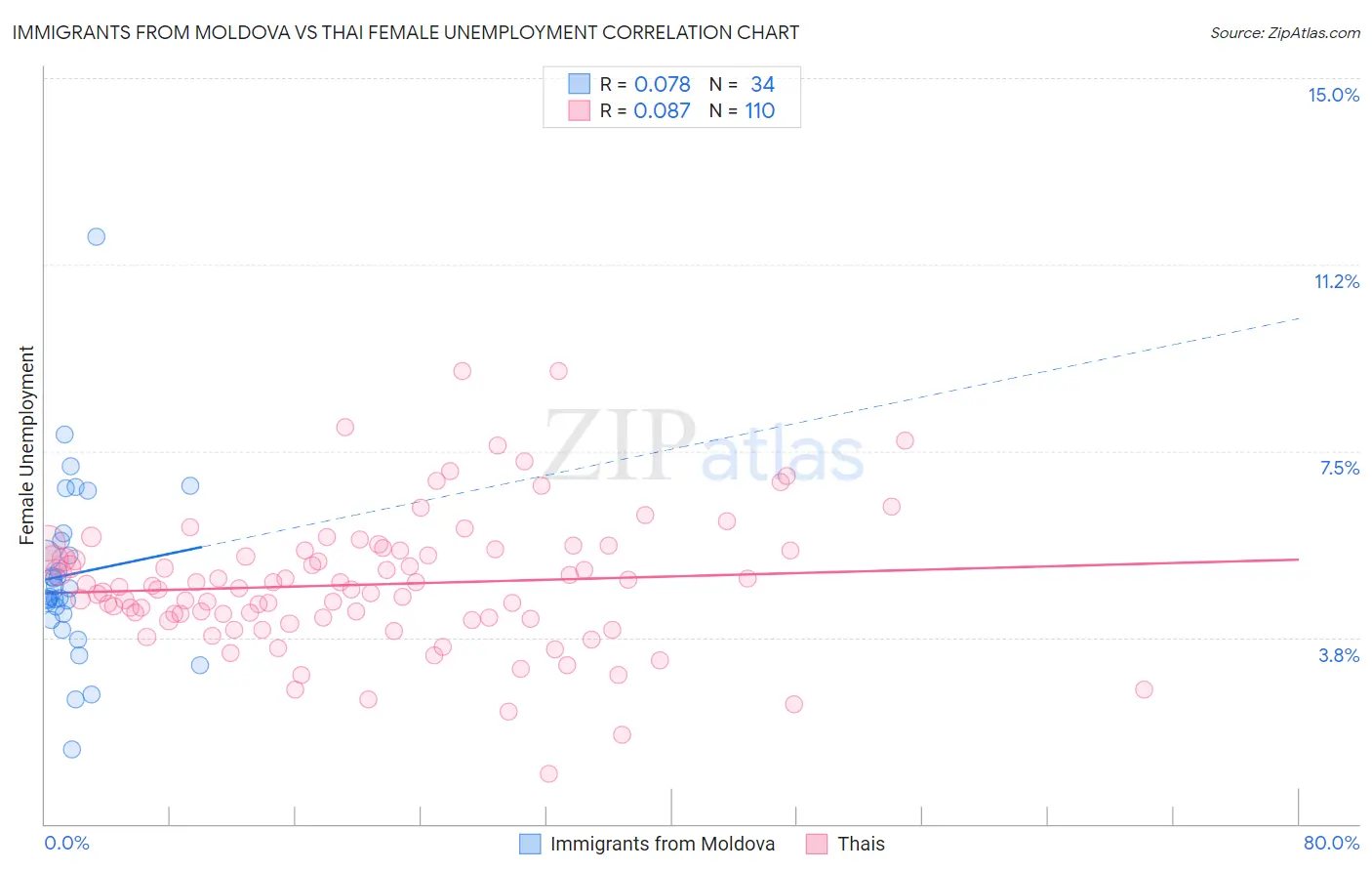Immigrants from Moldova vs Thai Female Unemployment