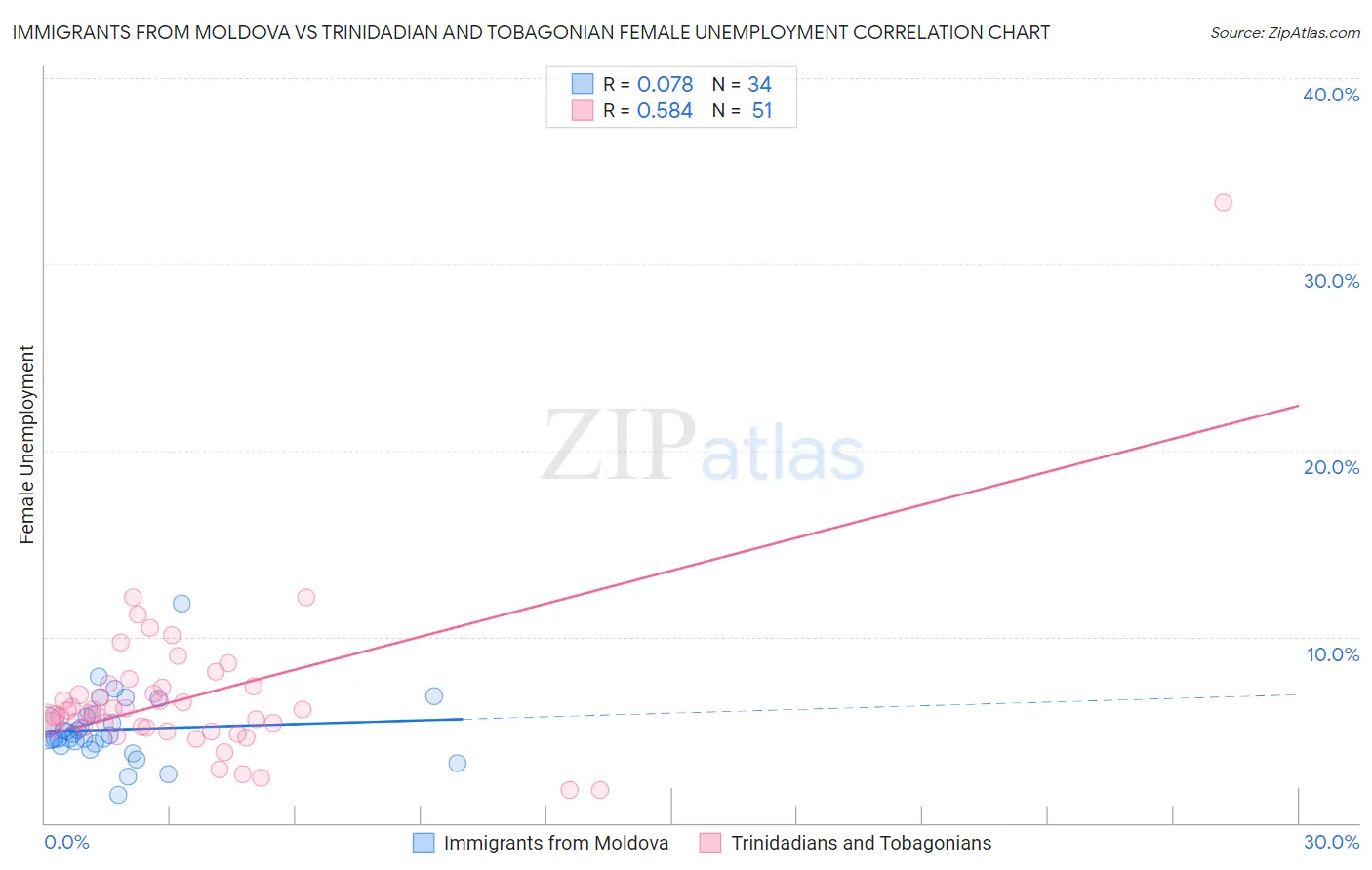 Immigrants from Moldova vs Trinidadian and Tobagonian Female Unemployment