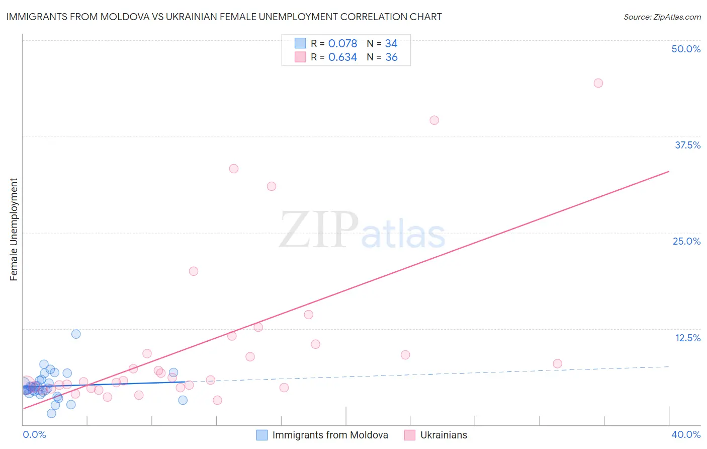 Immigrants from Moldova vs Ukrainian Female Unemployment