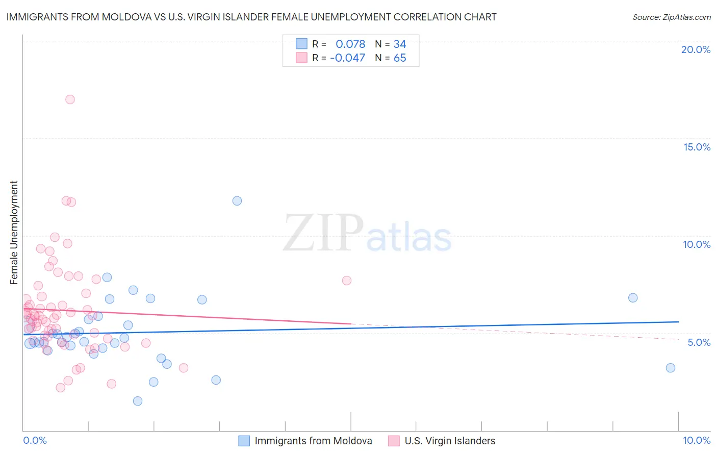 Immigrants from Moldova vs U.S. Virgin Islander Female Unemployment