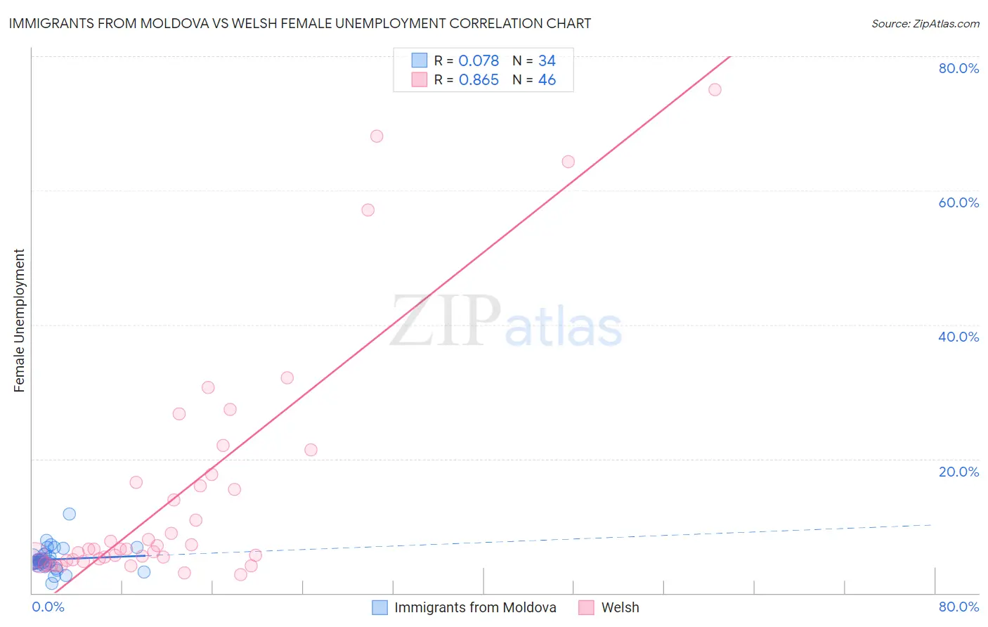 Immigrants from Moldova vs Welsh Female Unemployment