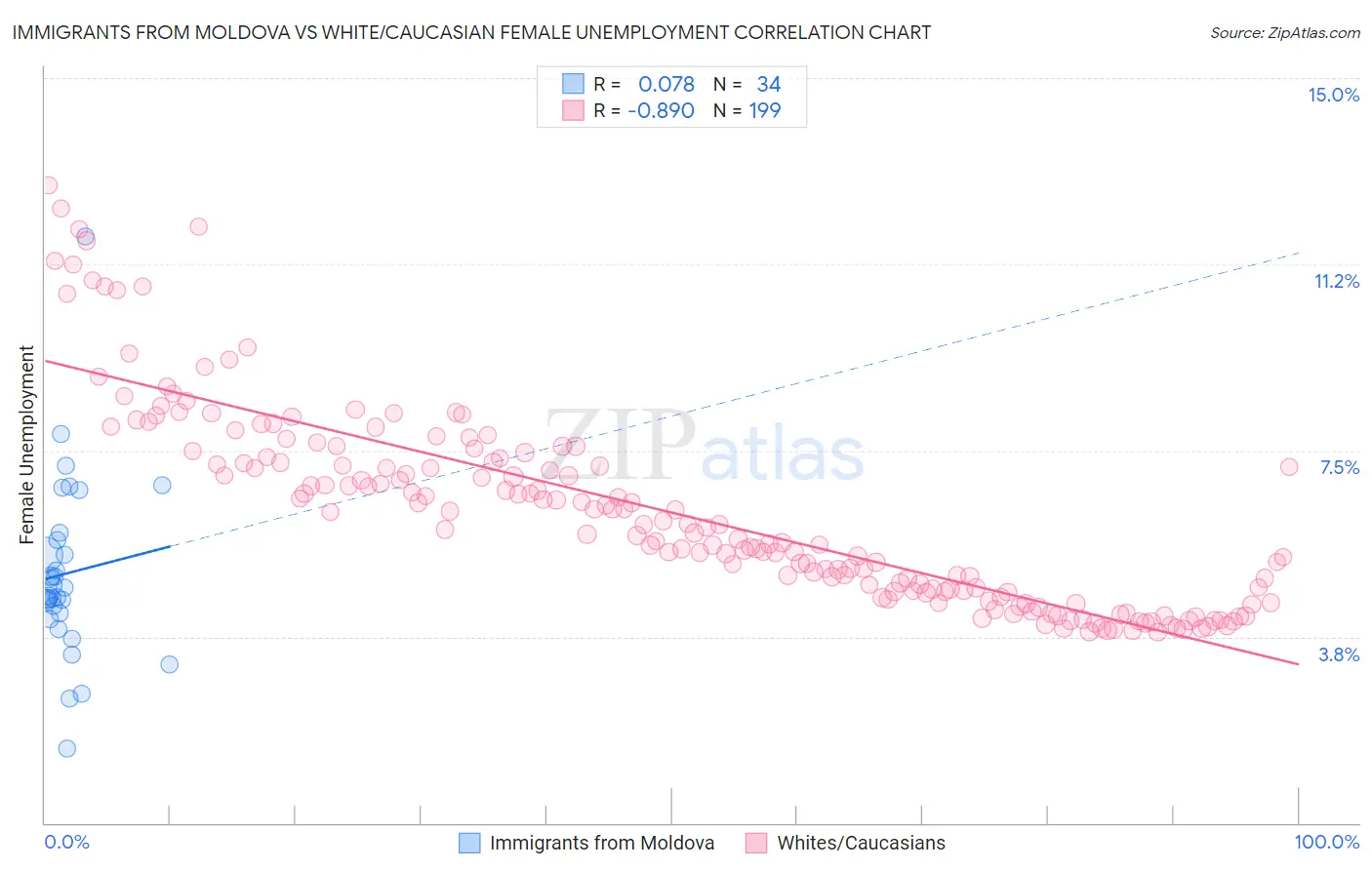 Immigrants from Moldova vs White/Caucasian Female Unemployment