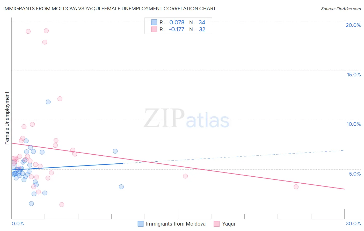 Immigrants from Moldova vs Yaqui Female Unemployment