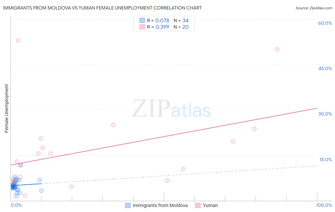 Immigrants from Moldova vs Yuman Female Unemployment