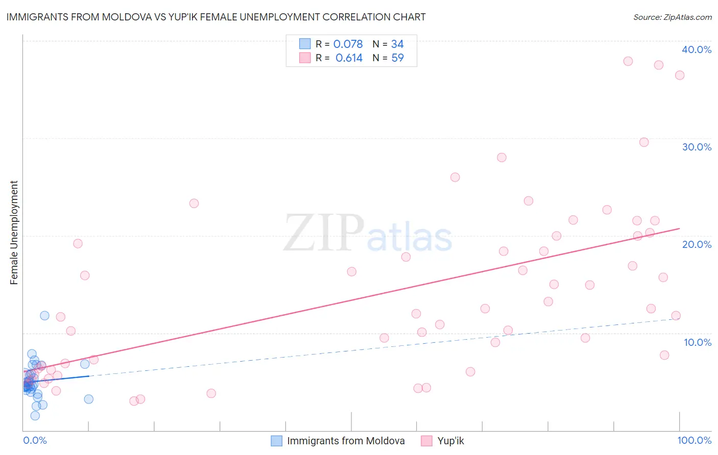 Immigrants from Moldova vs Yup'ik Female Unemployment